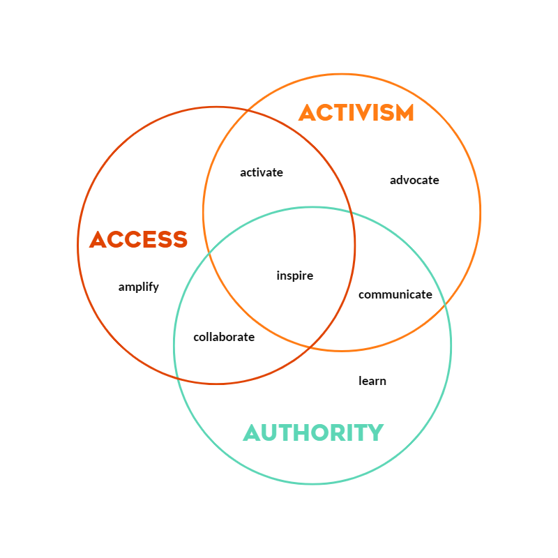 A Venn Diagram showcasing the overlap between the above verbs and the three data themes: Access, Activism, and Authority.