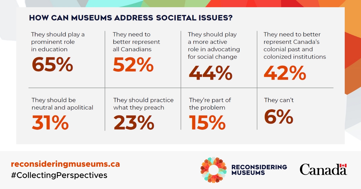 An infographic showing data from Museums for Me on how museums can address societal issues.