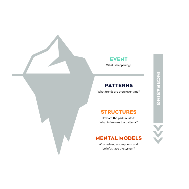 Infographic of an illustrated iceberg showcasing social change processes. 